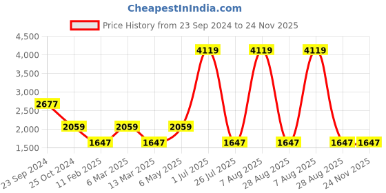 myntra.com Gallery99 White Ganesha Idol Showpiece gallery99 Price History Graph from 23 Sep 2024 to 23 Nov 2025