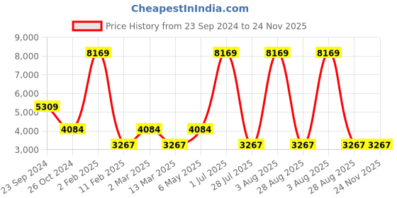 myntra.com Gallery99 White Guru Nanak Handpainted Idol Showpiece gallery99 Price History Graph from 23 Sep 2024 to 23 Nov 2025