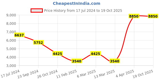 myntra.com Gallery99 White Hand Painted Ganesh Showpiece gallery99 Price History Graph from 17 Jul 2024 to 18 Oct 2025