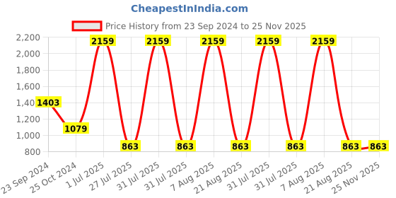 myntra.com Gallery99 White Kuber Handpainted Idol Showpiece gallery99 Price History Graph from 23 Sep 2024 to 24 Nov 2025