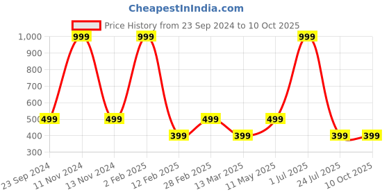 myntra.com Gallery99 White "Las Vegas Map" Texture Paper Framed Wall Art gallery99 Price History Graph from 23 Sep 2024 to 10 Oct 2025