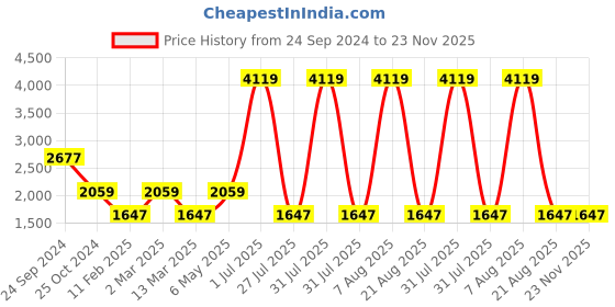 myntra.com Gallery99 White Laxmi Handpainted Idol Showpieces gallery99 Price History Graph from 24 Sep 2024 to 22 Nov 2025