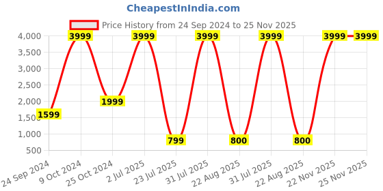 myntra.com Gallery99 White Marble Textured MDF Wall Mirror gallery99 Price History Graph from 24 Sep 2024 to 24 Nov 2025
