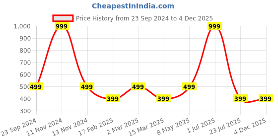 myntra.com Gallery99 White Oh Happy Days Wall Art For Kids Room gallery99 Price History Graph from 23 Sep 2024 to 4 Dec 2025
