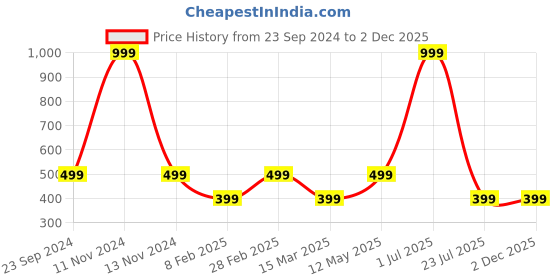 myntra.com Gallery99 White Our Happy Place Textured Paper Framed Wall Art gallery99 Price History Graph from 23 Sep 2024 to 2 Dec 2025