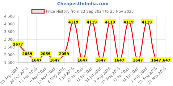 myntra.com Gallery99 White Parvat Hanuman Showpiece gallery99 Price History Graph from 23 Sep 2024 to 23 Nov 2025