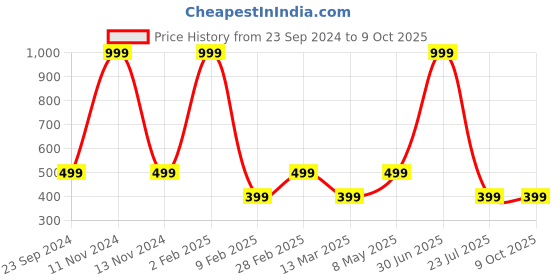 myntra.com Gallery99 White Polar Bear Wall Art gallery99 Price History Graph from 23 Sep 2024 to 9 Oct 2025