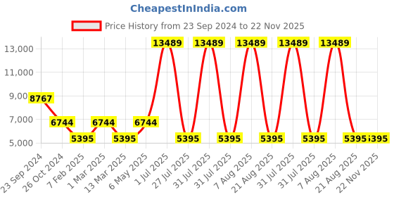 myntra.com Gallery99 White Ram Darbar Handpainted  Marble Showpieces gallery99 Price History Graph from 23 Sep 2024 to 22 Nov 2025