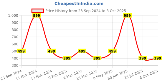 myntra.com Gallery99 White Shape Learning Textured Paper Framed Wall Art gallery99 Price History Graph from 23 Sep 2024 to 8 Oct 2025