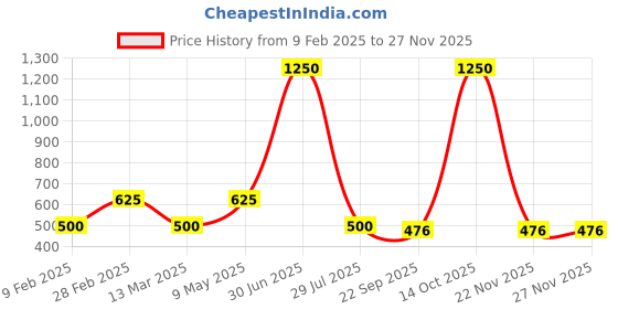 myntra.com Gallery99 White Steve Jobs Printed Texture Paper Framed Wall Art gallery99 Price History Graph from 9 Feb 2025 to 25 Nov 2025