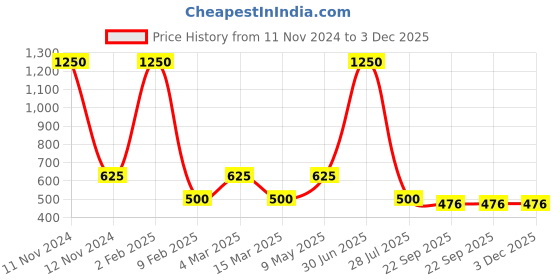 myntra.com Gallery99 White Texture Paper Framed Wall Art gallery99 Price History Graph from 11 Nov 2024 to 3 Dec 2025