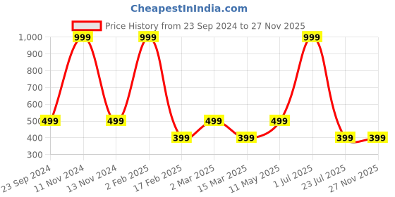 myntra.com Gallery99 White Textured Paper Framed  Wall Art gallery99 Price History Graph from 23 Sep 2024 to 26 Nov 2025