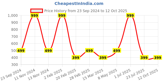 myntra.com Gallery99 White Textured Paper framed Wall Art gallery99 Price History Graph from 23 Sep 2024 to 12 Oct 2025