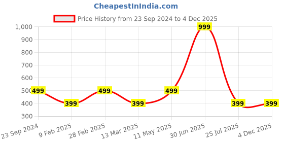 myntra.com Gallery99 White The Rainbow Wall Art gallery99 Price History Graph from 23 Sep 2024 to 4 Dec 2025
