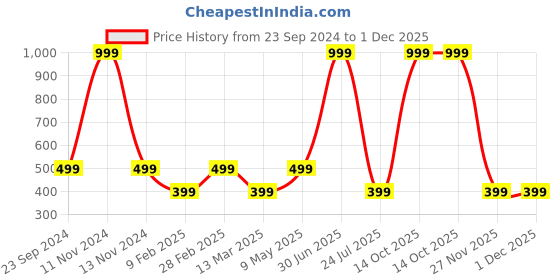 myntra.com Gallery99 White Thor Kids Wall Art gallery99 Price History Graph from 23 Sep 2024 to 30 Nov 2025