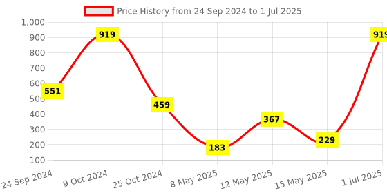 myntra.com Gallery99 Yellow Abstract Pattern Machine Tufted Rectangular Doormats gallery99 Price History Graph from 24 Sep 2024 to 1 Jul 2025