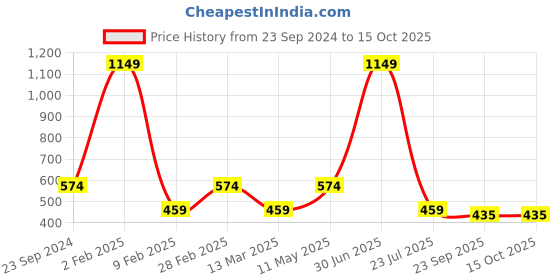 myntra.com Gallery99 Yellow & Black Abstract Painting Wall Art gallery99 Price History Graph from 23 Sep 2024 to 14 Oct 2025