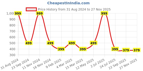 myntra.com Gallery99 Yellow & Black Wear A Mask Please Canvas Unframed Painting gallery99 Price History Graph from 31 Aug 2024 to 25 Nov 2025