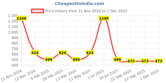 myntra.com Gallery99 Yellow & Blue Lord Surya Dev Framed Wall Art gallery99 Price History Graph from 11 Nov 2024 to 1 Dec 2025