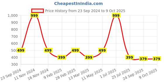 myntra.com Gallery99 Yellow & Blue Mahabharata Apex Textured Paper Framed Wall Art gallery99 Price History Graph from 23 Sep 2024 to 9 Oct 2025