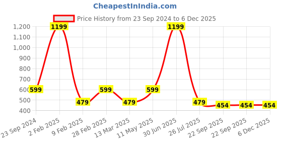 myntra.com Gallery99 Yellow & Maroon Laxmi Mata Wall Art gallery99 Price History Graph from 23 Sep 2024 to 6 Dec 2025