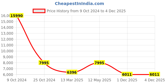 myntra.com Gallery99 Yellow & Red Ashirvad Ganesha Oil Painting On Canvas gallery99 Price History Graph from 9 Oct 2024 to 4 Dec 2025