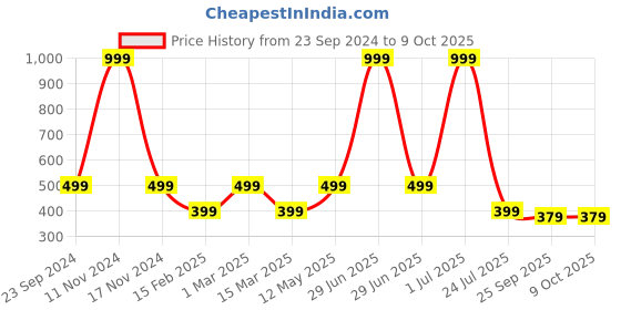 myntra.com Gallery99 Yellow & Red Krishna Aarambh Painted Framed Wall Art gallery99 Price History Graph from 23 Sep 2024 to 9 Oct 2025