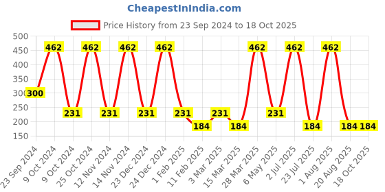 myntra.com Gallery99 Yellow & Red Religious Idol Showpiece gallery99 Price History Graph from 23 Sep 2024 to 17 Oct 2025