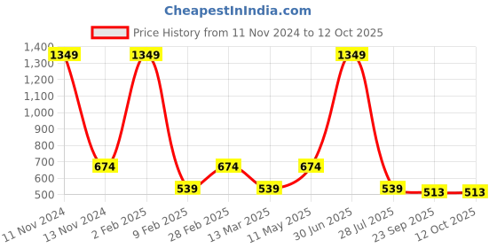 myntra.com Gallery99 Yellow & White Abstract Textured Paper Wall Art gallery99 Price History Graph from 11 Nov 2024 to 12 Oct 2025