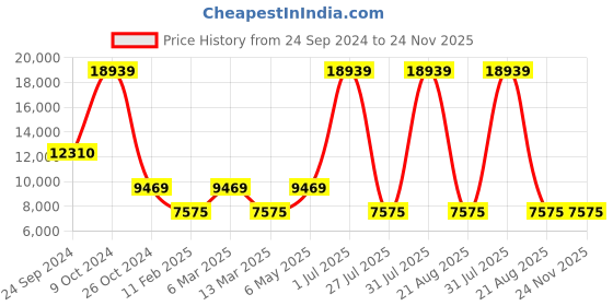 myntra.com Gallery99 Yellow & White Handpainted Lord Ganpati Decorative Showpiece Idol gallery99 Price History Graph from 24 Sep 2024 to 24 Nov 2025