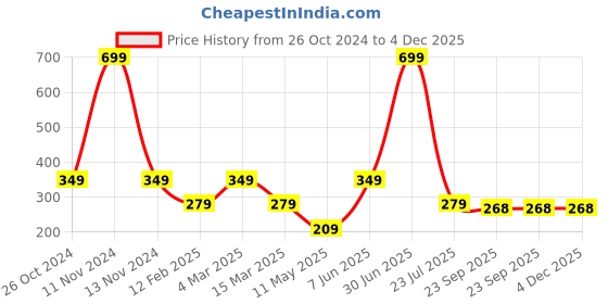 myntra.com Gallery99  Yellow Camera Textured Wall Art Panel in pinewood gallery99 Price History Graph from 26 Oct 2024 to 4 Dec 2025