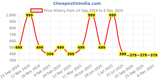 myntra.com Gallery99 Yellow Shiva Aghori Roop Printed Framed Wall Art gallery99 Price History Graph from 23 Sep 2024 to 5 Dec 2025