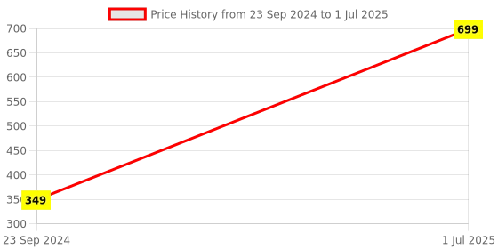 myntra.com Gallery99 You Create Your Own Universe Textured Paper Wall Art gallery99 Price History Graph from 23 Sep 2024 to 1 Jul 2025