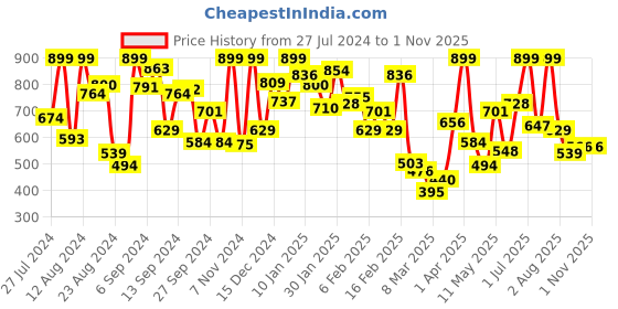 myntra.com GAME BEGINS Boys Charcoal Grey Cotton Washed Hooded Bomber Denim Jacket with Patchwork game begins Price History Graph from 27 Jul 2024 to 1 Nov 2025
