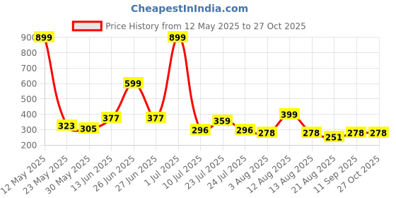 myntra.com GAME BEGINS Girls Premium Cotton Fleece Sweatshirt game begins Price History Graph from 12 May 2025 to 27 Oct 2025