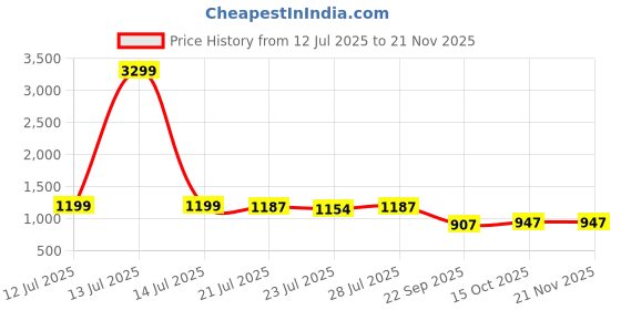 myntra.com G&D Hawker Kids Mesh Lace-Ups Running Shoes g&d Price History Graph from 12 Jul 2025 to 19 Nov 2025