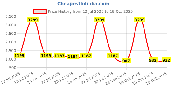 myntra.com G&D Kids Lace-Ups No Cleats Mesh Running Shoes g&d Price History Graph from 12 Jul 2025 to 18 Oct 2025