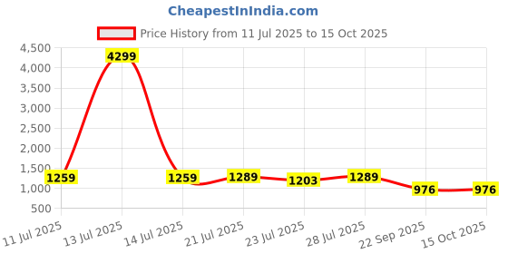 myntra.com G&D Kids Mesh Running No Cleats Shoes g&d Price History Graph from 11 Jul 2025 to 15 Oct 2025