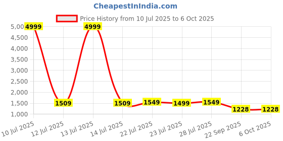 myntra.com G&D Kids Mesh Running Shoes g&d Price History Graph from 10 Jul 2025 to 6 Oct 2025