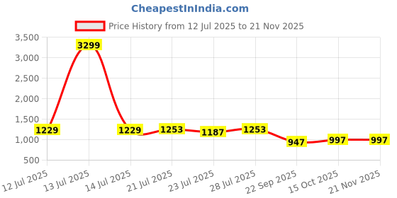 myntra.com G&D Kids Mesh Running Shoes g&d Price History Graph from 12 Jul 2025 to 20 Nov 2025