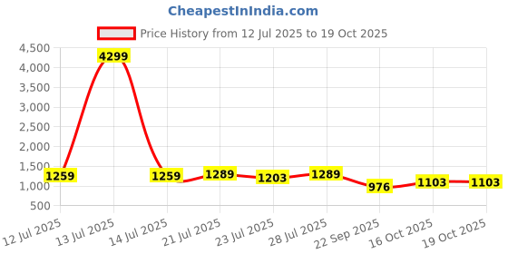 myntra.com G&D Kids Mesh Running Shoes g&d Price History Graph from 12 Jul 2025 to 18 Oct 2025
