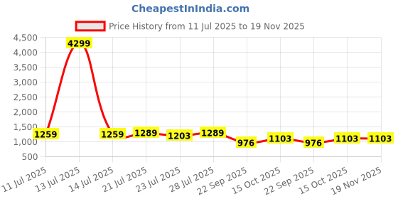 myntra.com G&D Kids Mesh Running Shoes g&d Price History Graph from 11 Jul 2025 to 19 Nov 2025