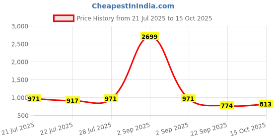 myntra.com G&D Kids Sneakers g&d Price History Graph from 21 Jul 2025 to 15 Oct 2025