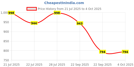 myntra.com G&D Octopus Kids Round Toe Lace-Ups Sneakers g&d Price History Graph from 21 Jul 2025 to 4 Oct 2025