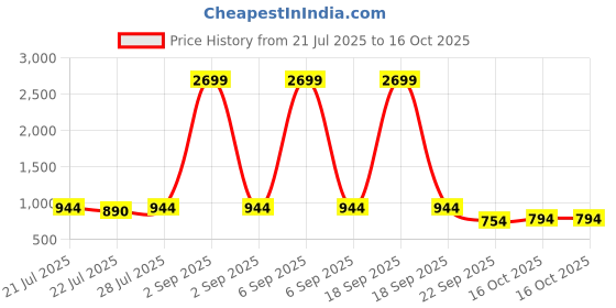 myntra.com G&D Osyi Kids Lace-Ups Sneakers g&d Price History Graph from 21 Jul 2025 to 16 Oct 2025