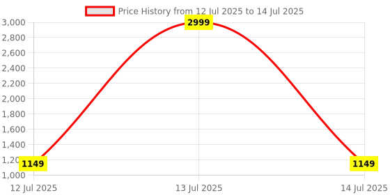 myntra.com G&D Unisex Kids Mesh Running Shoes g&d Price History Graph from 12 Jul 2025 to 14 Jul 2025