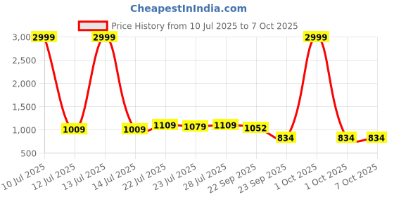 myntra.com G&D Unisex Kids Mesh Running Shoes g&d Price History Graph from 10 Jul 2025 to 6 Oct 2025