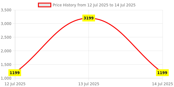 myntra.com G&D Unisex Kids Mesh Running Shoes g&d Price History Graph from 12 Jul 2025 to 14 Jul 2025
