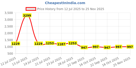 myntra.com G&D Unisex Kids Mesh Running Shoes g&d Price History Graph from 12 Jul 2025 to 25 Nov 2025