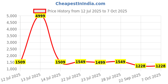 myntra.com G&D Unisex Kids Mesh Running Shoes g&d Price History Graph from 12 Jul 2025 to 7 Oct 2025